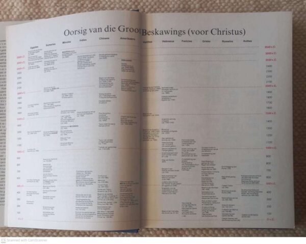 Die Verhaal Van Die Mensdom — P.S. Fry Et Al. secondhand book